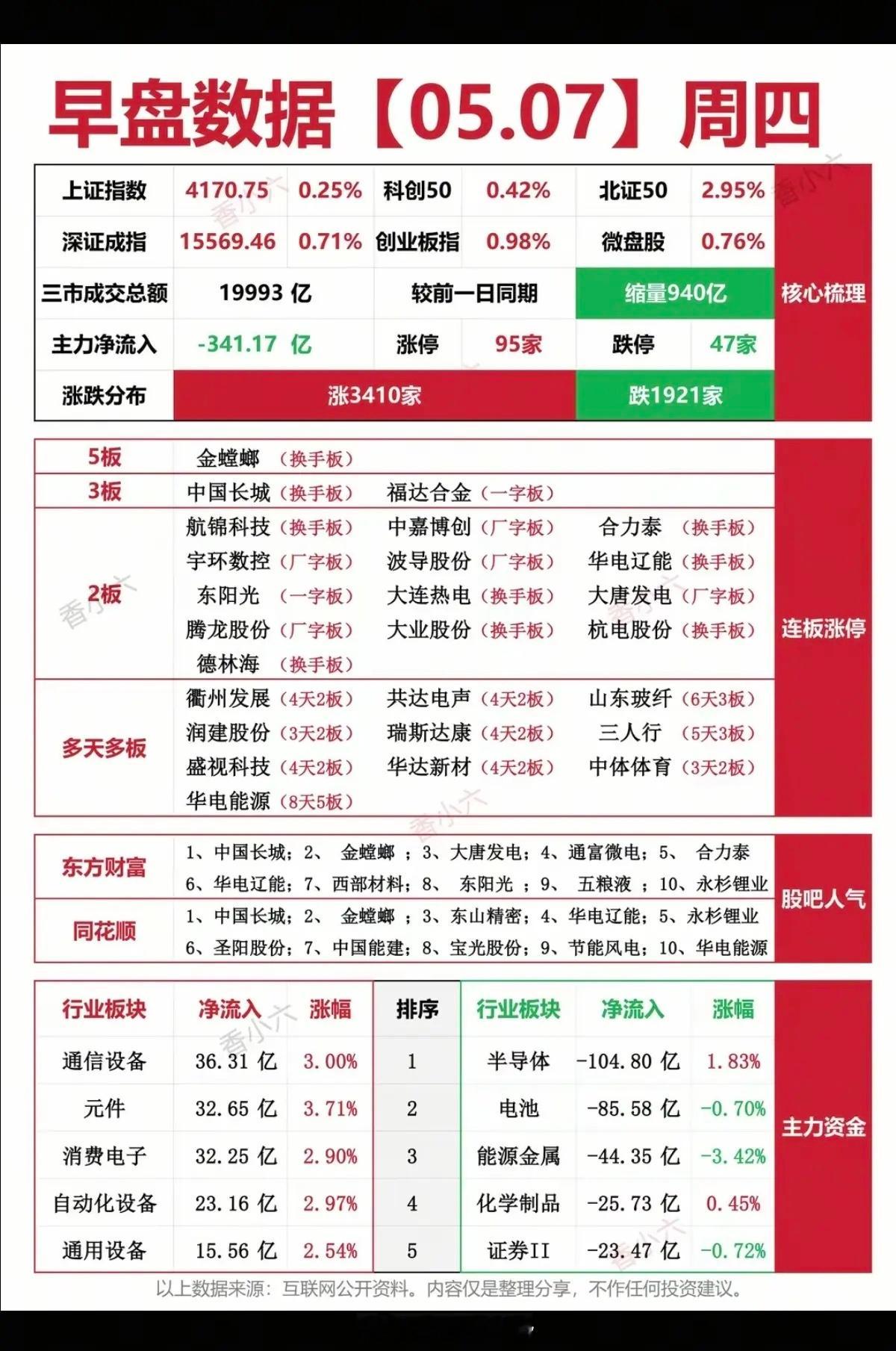 5.7周四   涨停板：热点题材+复盘分布！五连板     金螳螂  三连板  