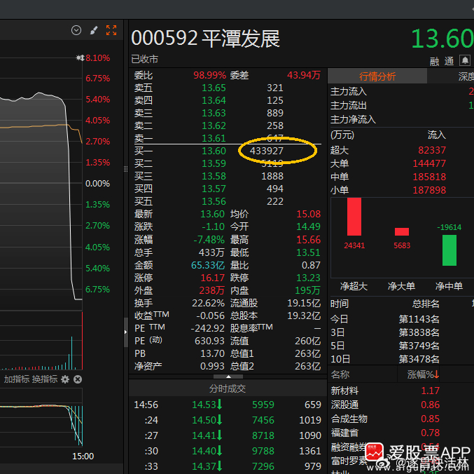 a股 $平潭发展 sz000592$ 【平潭发展尾盘跳水！“买一”5.9亿元大单