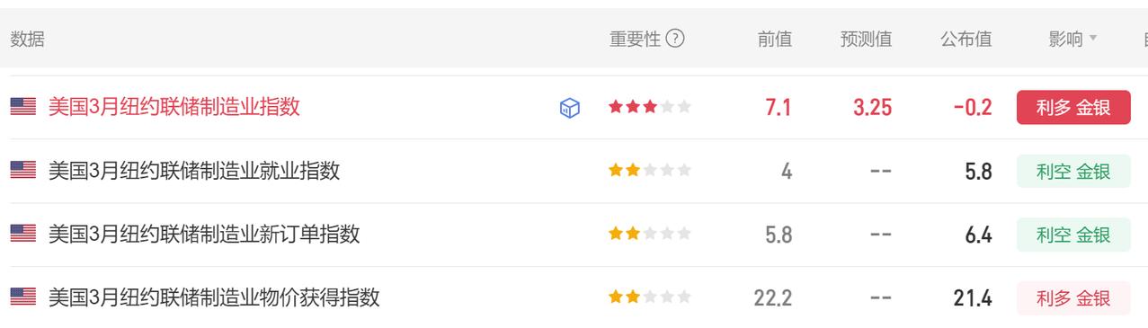 今晚有多项美国经济数据公布，
比如3月纽约联储制造业指数。

首先美国3月纽约联
