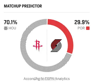 现在看到这种预测，都是慌的火箭vs开拓者休斯顿火箭新赛季篮不住