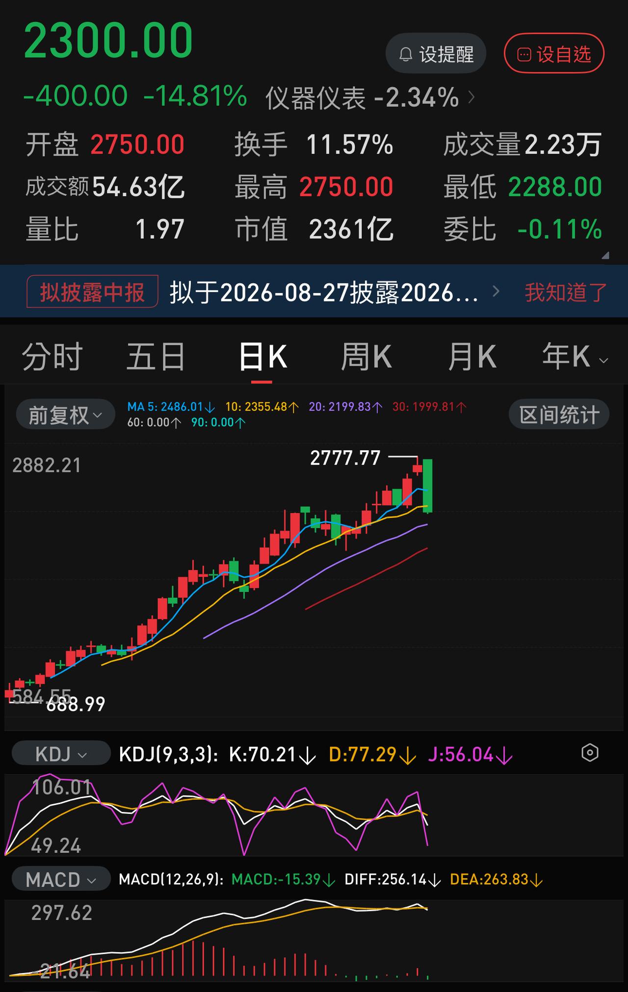 2000家下跌叫惊喜，
2500家下跌叫幸庆，
3000家下跌叫一般
3500家
