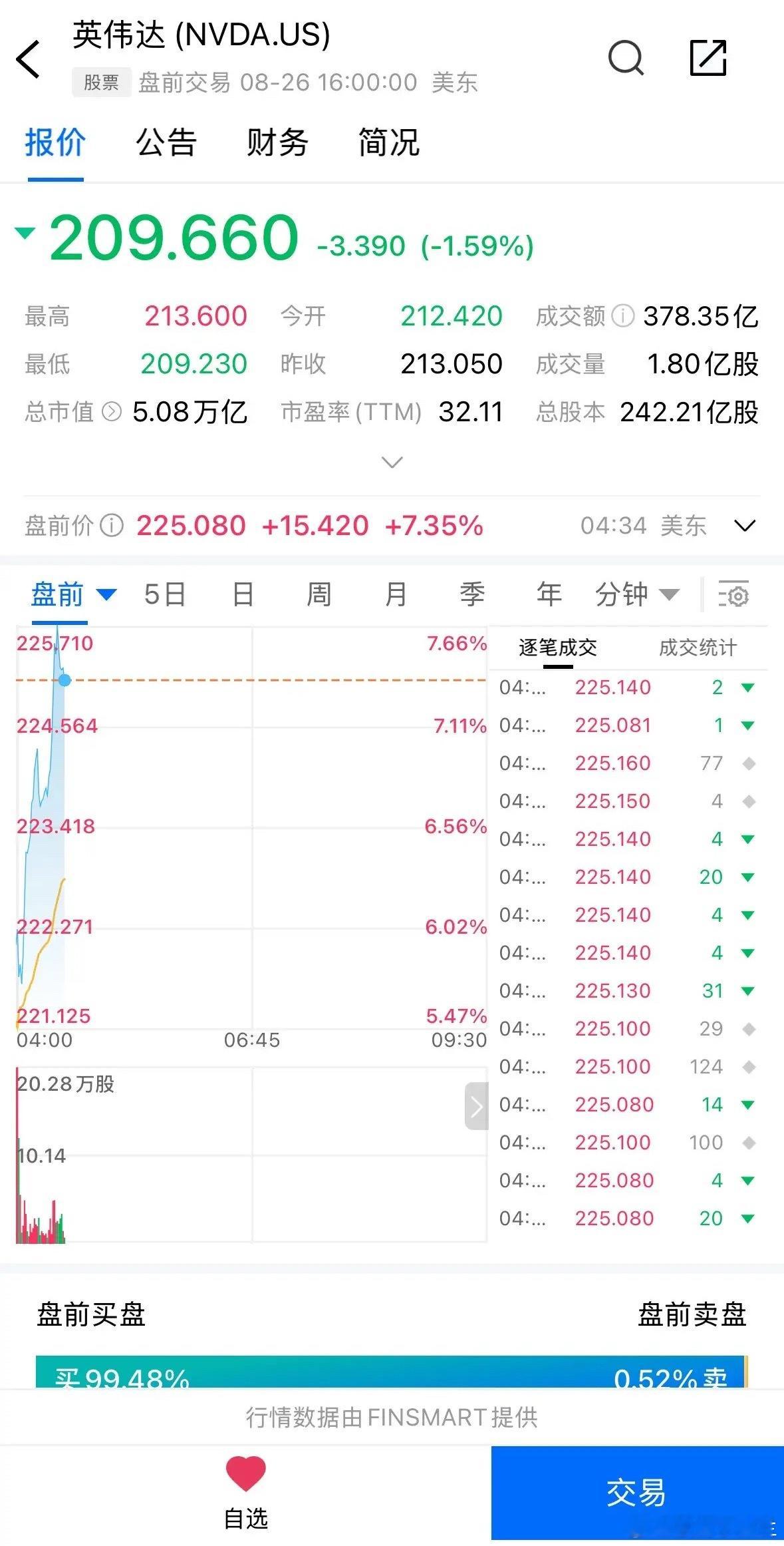Ai总舵主盘前上涨7.5%，这是5万亿美金市值的公司，也是目前这人工智能时代地球
