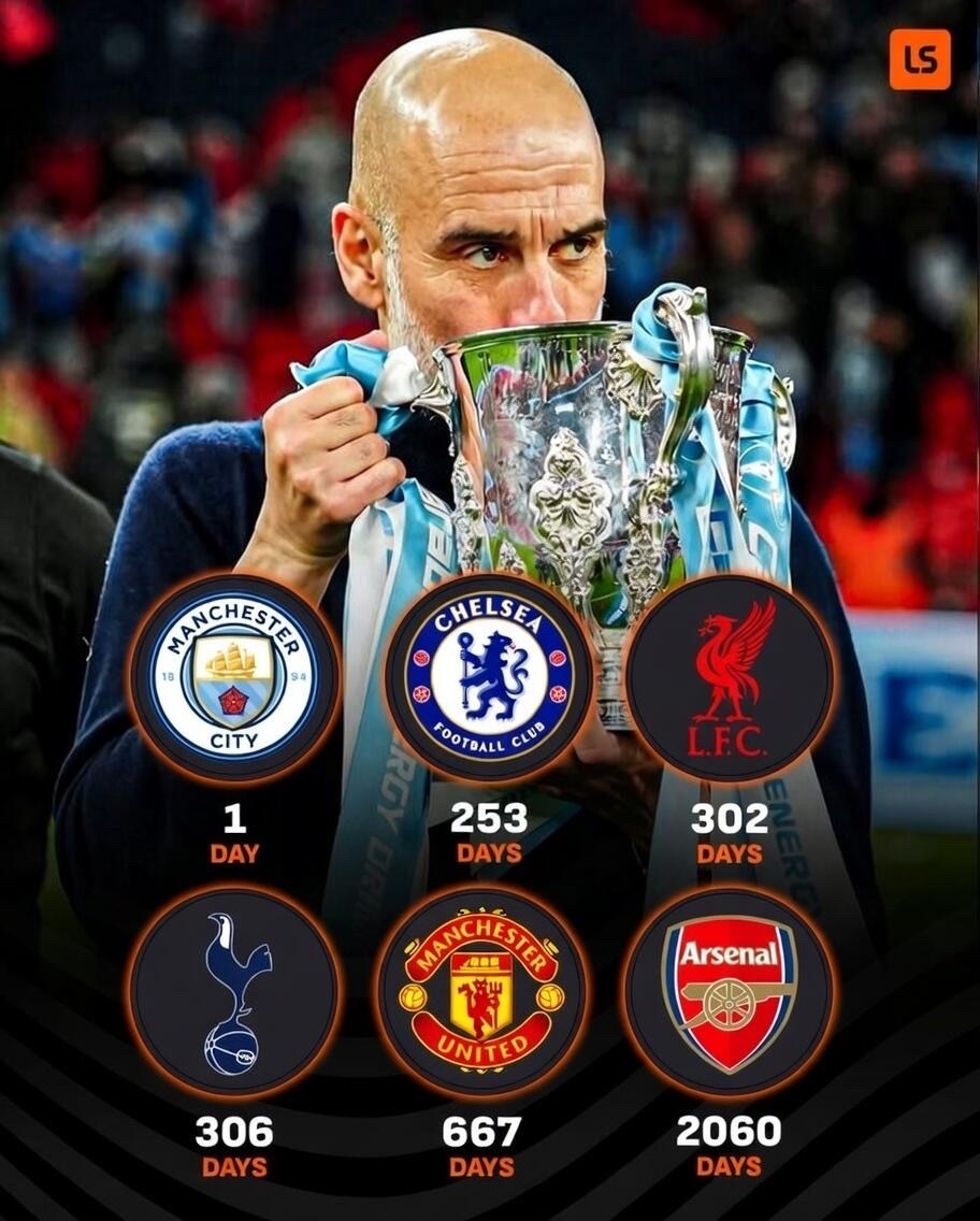 媒体Livescore统计了英超BIG6上次拿到重要冠军距今的天数，其中阿森纳2