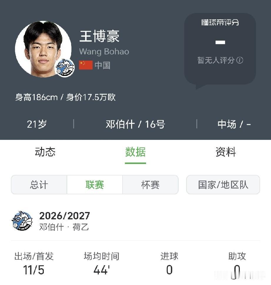 11次出场没有进球和助攻，王博豪荷乙比赛上场时间越来越少，已经从首发沦为了替补球