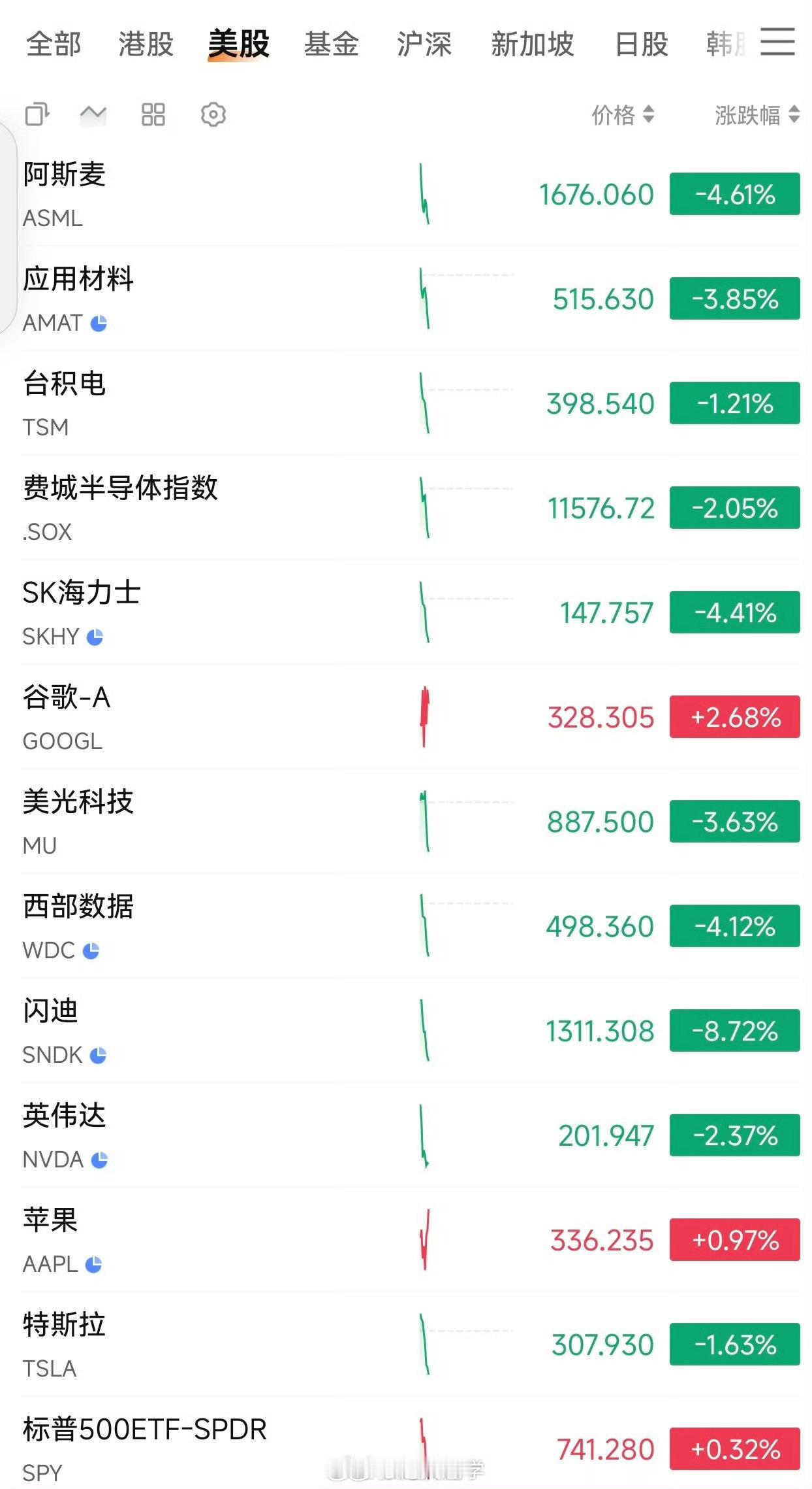 美股迎来芯片风暴美股“芯片风暴”并非单纯的技术回调，而是AI叙事从狂热走向理性的