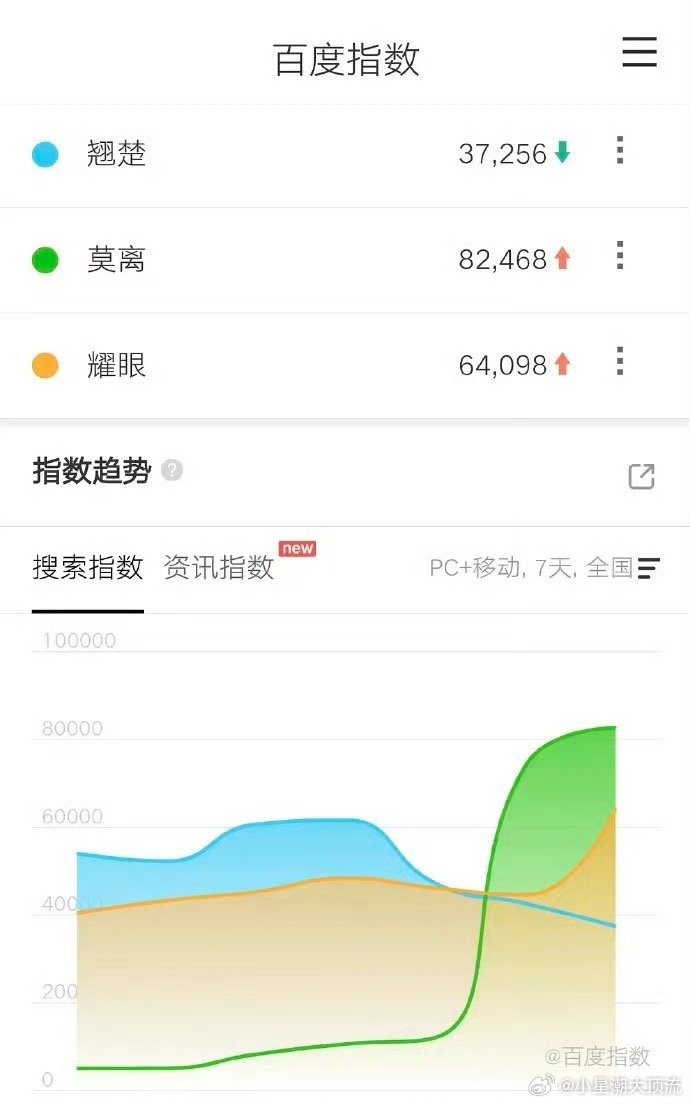 白鹿白鹿莫离次日百指莫离 刚开播百指就已经八万多了，微指近9000w，白鹿个人已