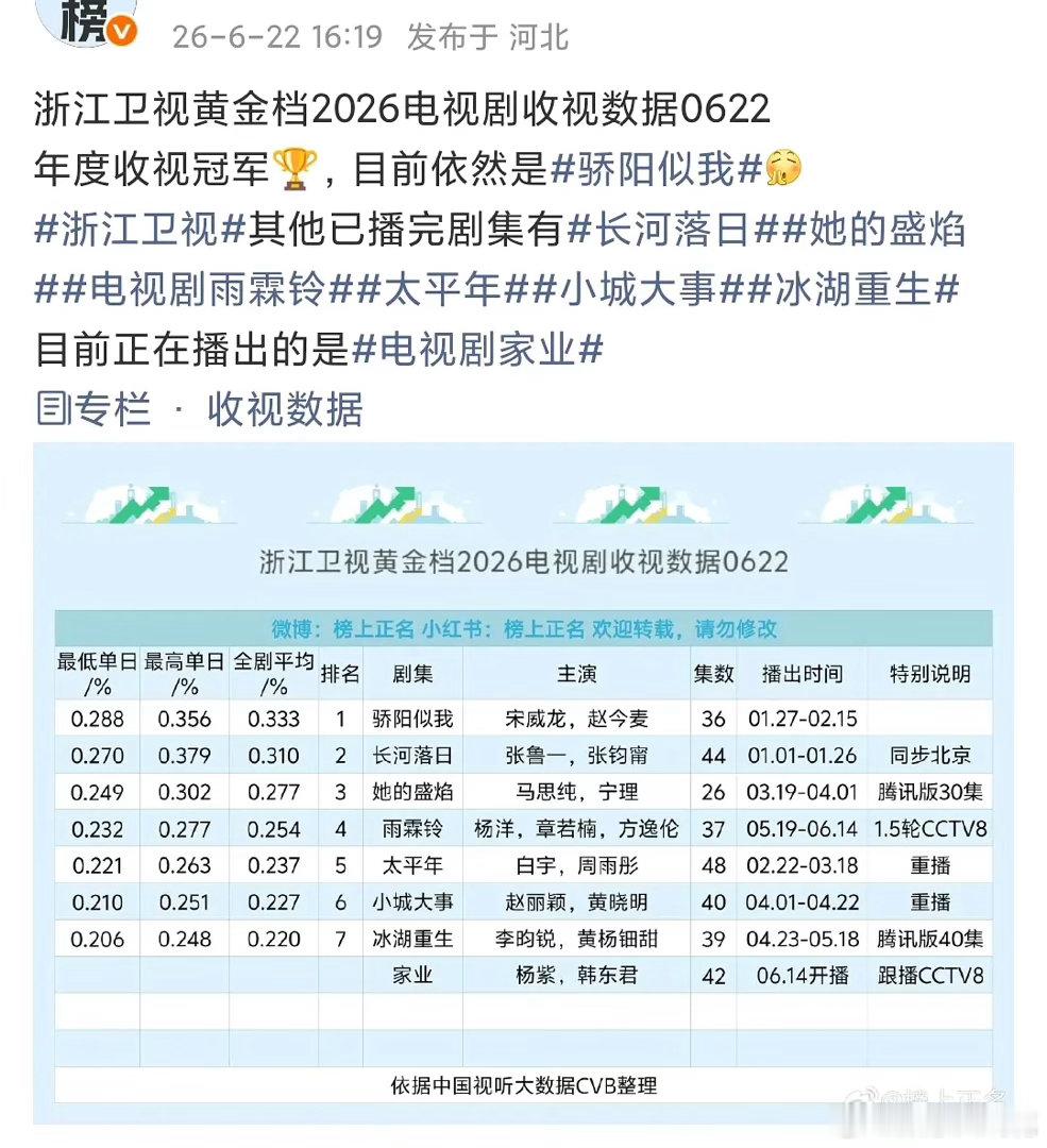 宋威龙的cvb是不是有点东西一番骄阳似我到现在还是浙江卫视年冠，一共四部卫视黄金