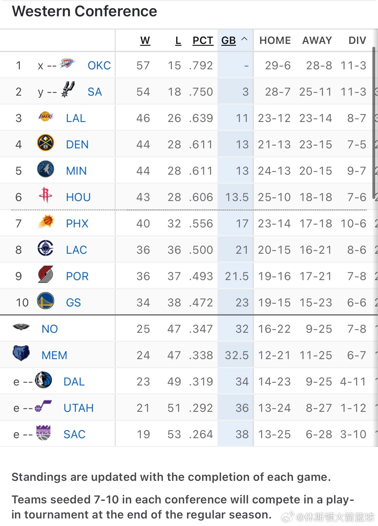 尊贵的西部第六球迷们，大家好火箭vs公牛杜兰特镰刀挥了白挥休斯顿火箭