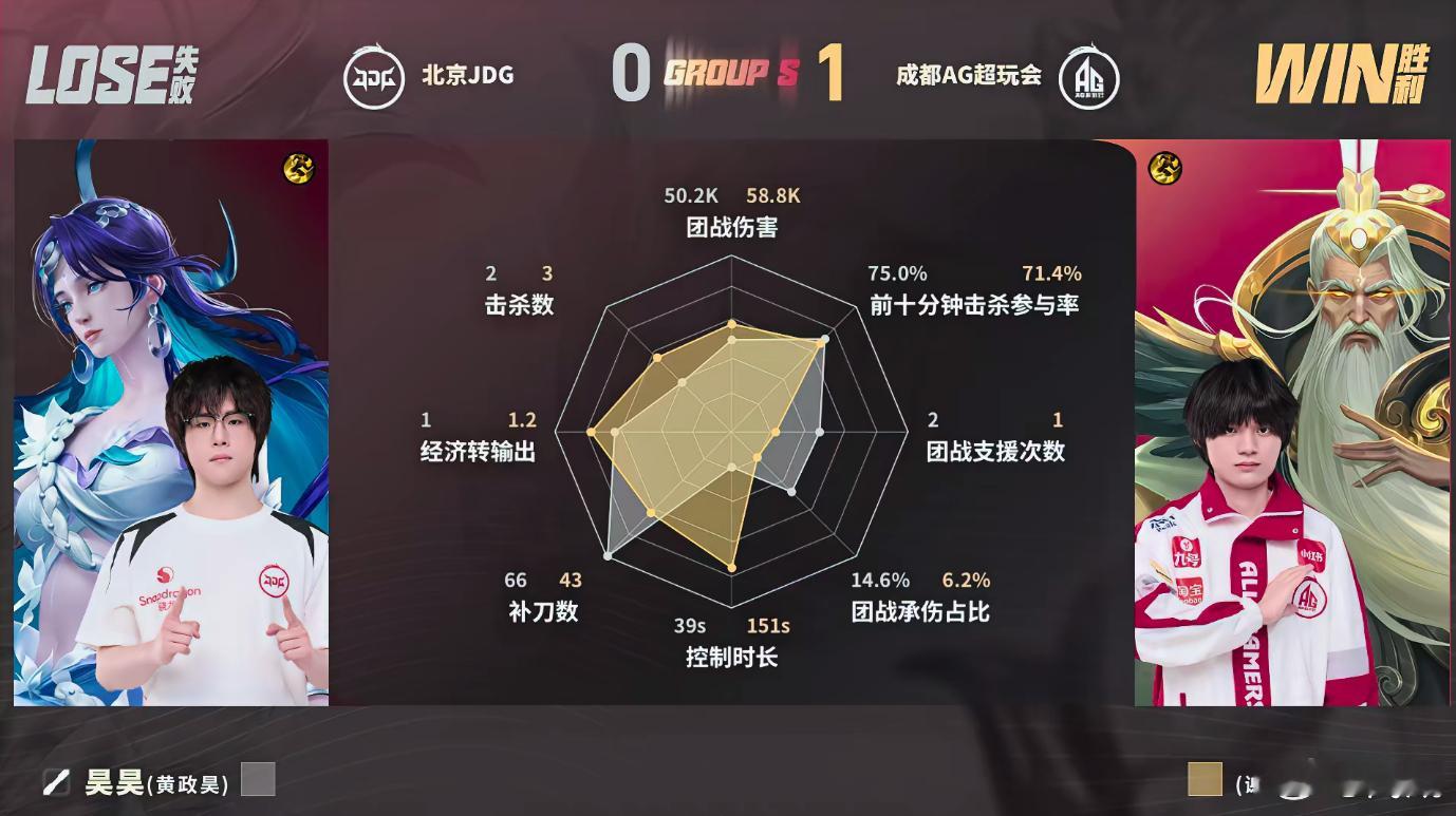 钟意阿古朵开局入侵拿下一血，全程稳控节奏滚起经济，上路团战0换4击溃对手，带队一