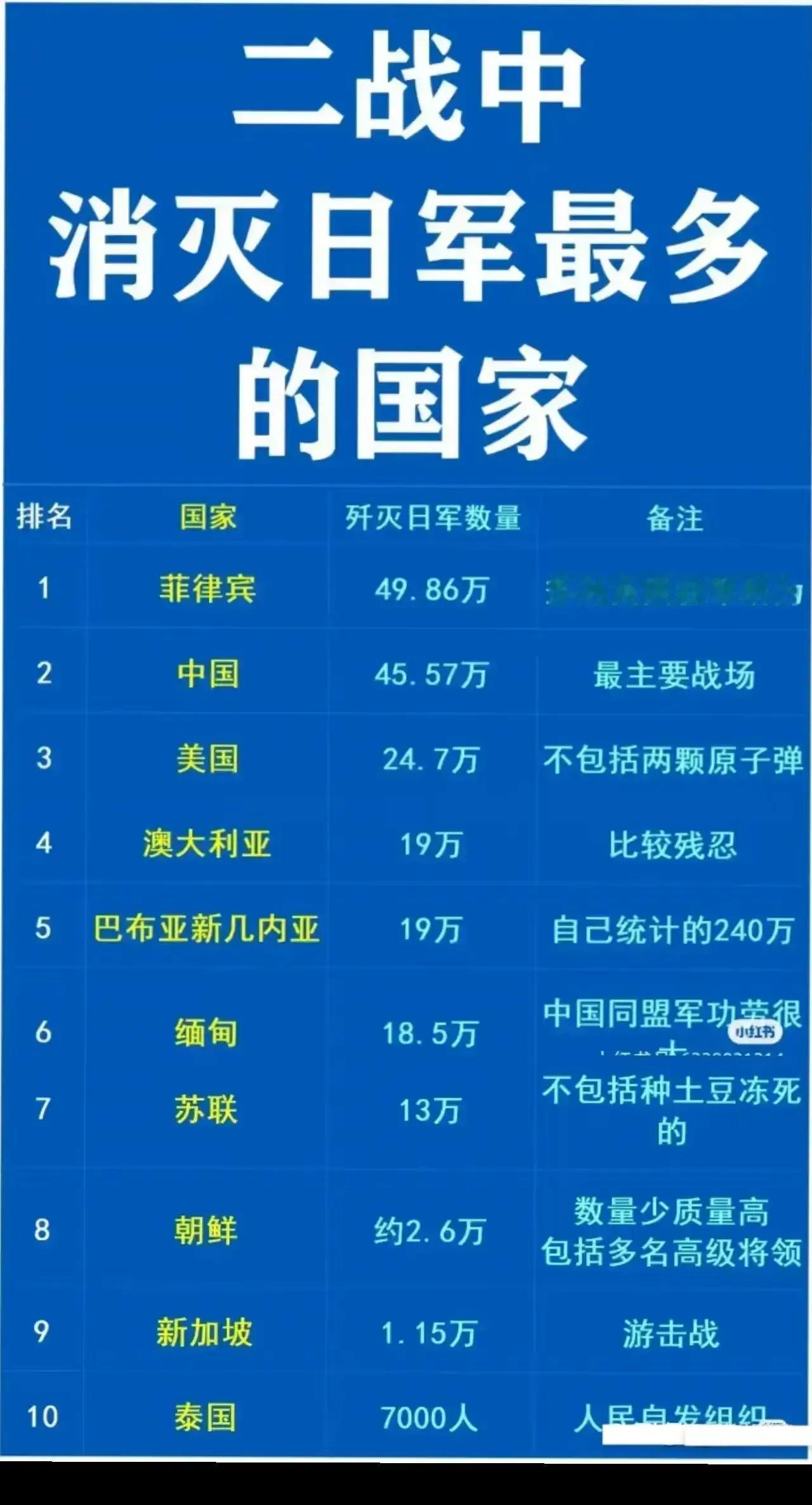 二战中消灭日军最多的国家：
第一名：菲律宾49.86万人
第二名：中国45.57