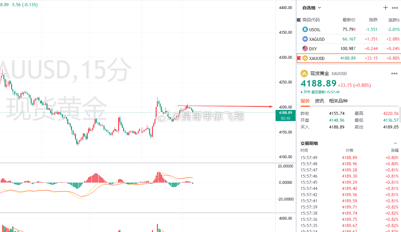 黄金4200空，4188出局，获120点小时图换线实体没站上4200关口压制，十