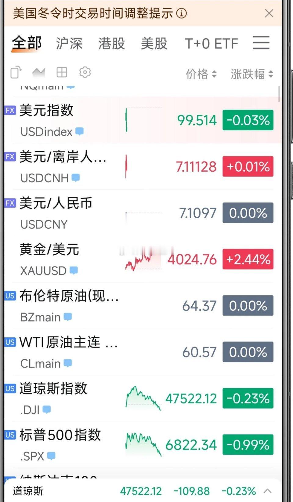 美股三大指数全线下跌报收，纳斯达克100指数下跌1.47%，标普500指数下跌0