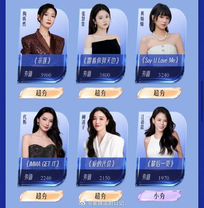 乘风2026排名 人气投票排名夯爆了第一名：曾沛慈第二名：徐梦洁第三名：陈瑶第四