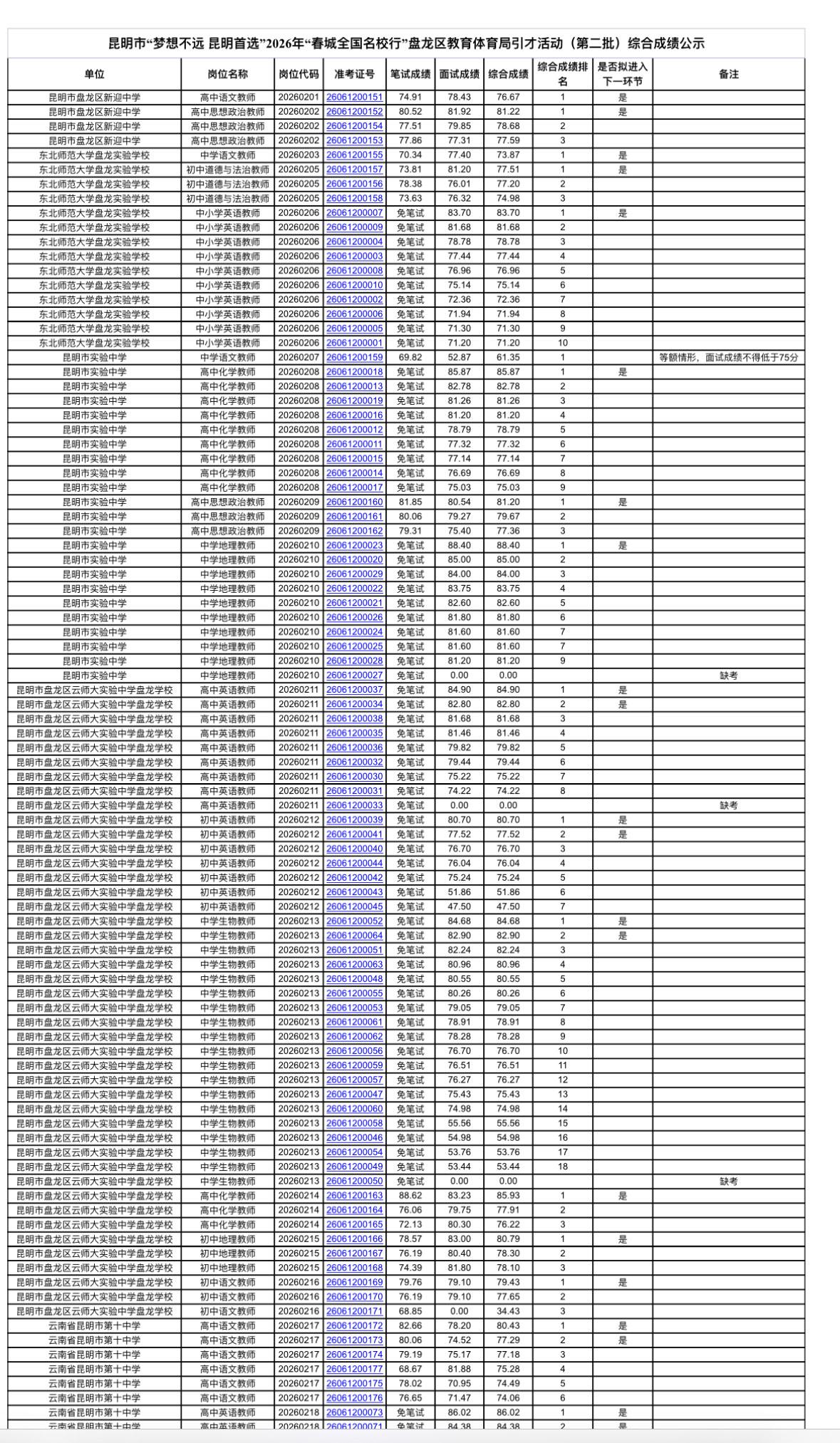 名单已出！昆明盘龙区教体局引才成绩公示

📌 发布单位: 昆明市盘龙区教育体育