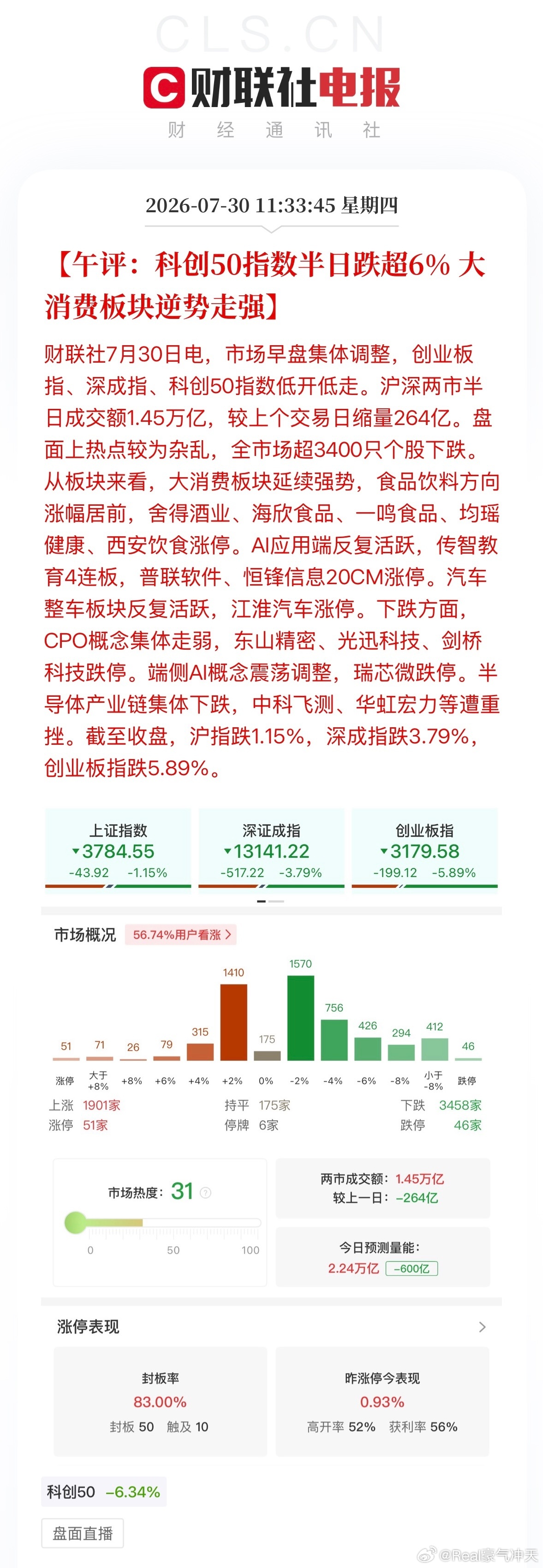 创业板指抹平今年全部涨幅A股科技退潮 午评：沪指跌1.15%，深成指跌3.79%