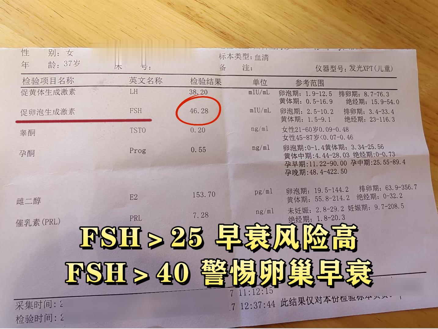 一、FSH 到底是什么？ FSH 全称：促卵泡生成素 是性激素六项里判...
