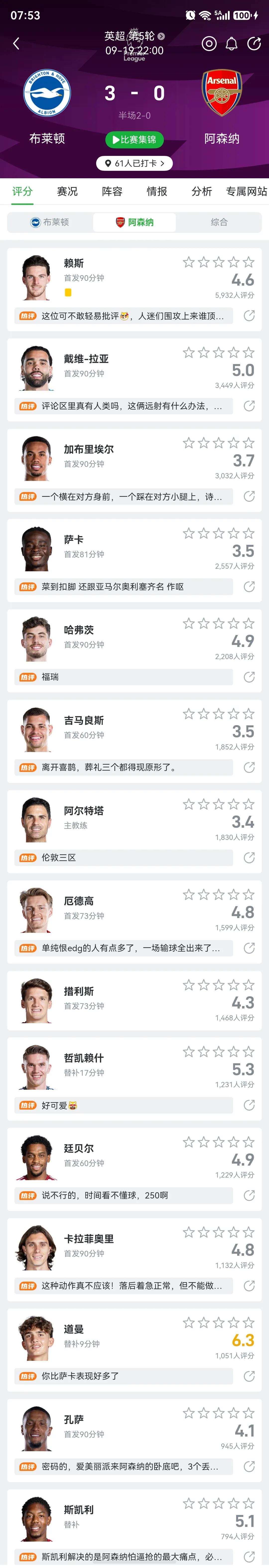 阿森纳0-3布莱顿，赛后全员打分不及格！！

主要是萨利巴没上，马杜埃凯没上。