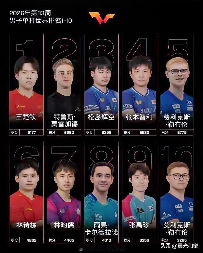 看看今天的国际乒联世界排名前十：

仅有两个国乒队员，王楚钦列第一名、林诗栋列第