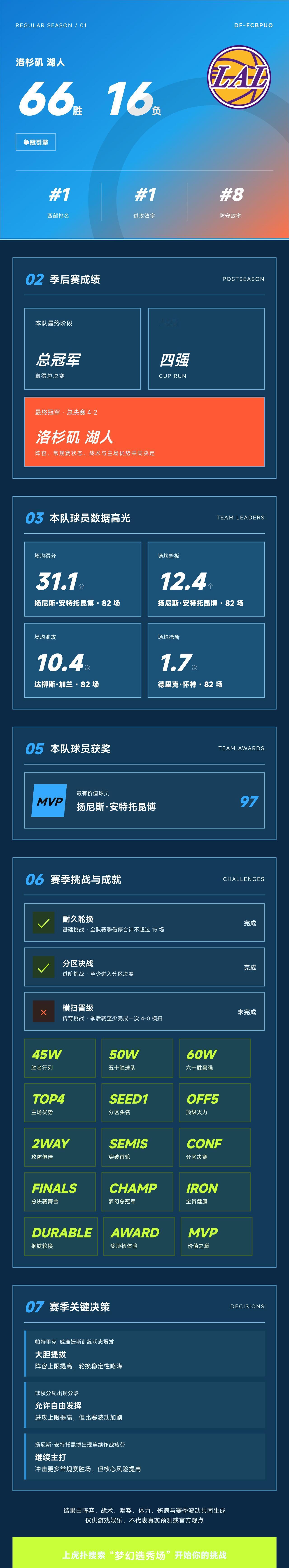 我的梦幻选秀场战绩
战绩：洛杉矶湖人 66胜16负，西部第1，季后赛总冠军。 核