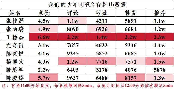 🎀我们的少年时代2🫘单人数据🈶 