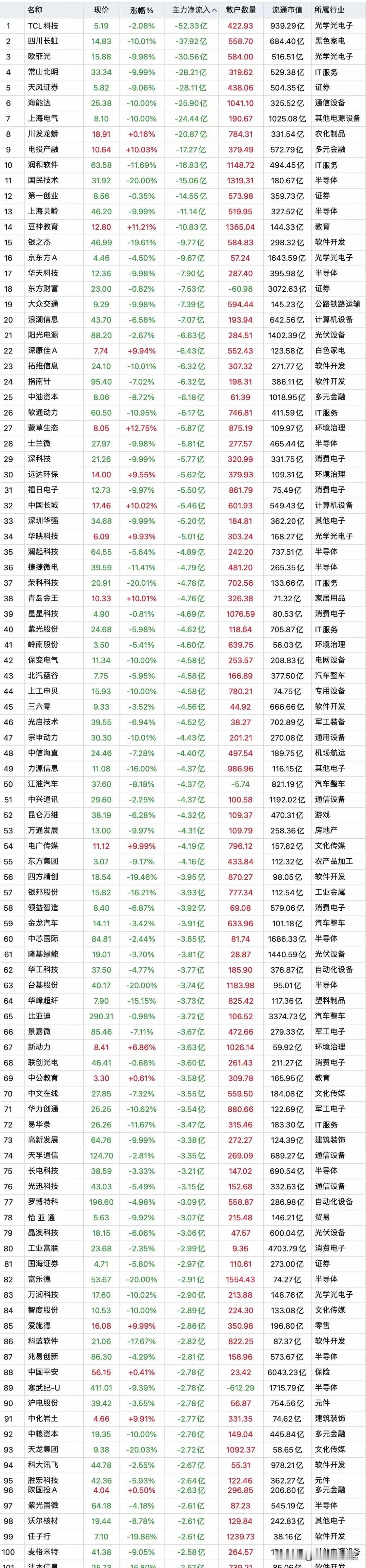 疯狂大逃亡，11月1日全天收盘主力资金“大幅卖出”top200股名单汇总：