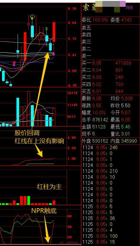 A股 真的是涨神附体了，前两天V+群里讲的股价回调，红线在上、NPR触底的小索今