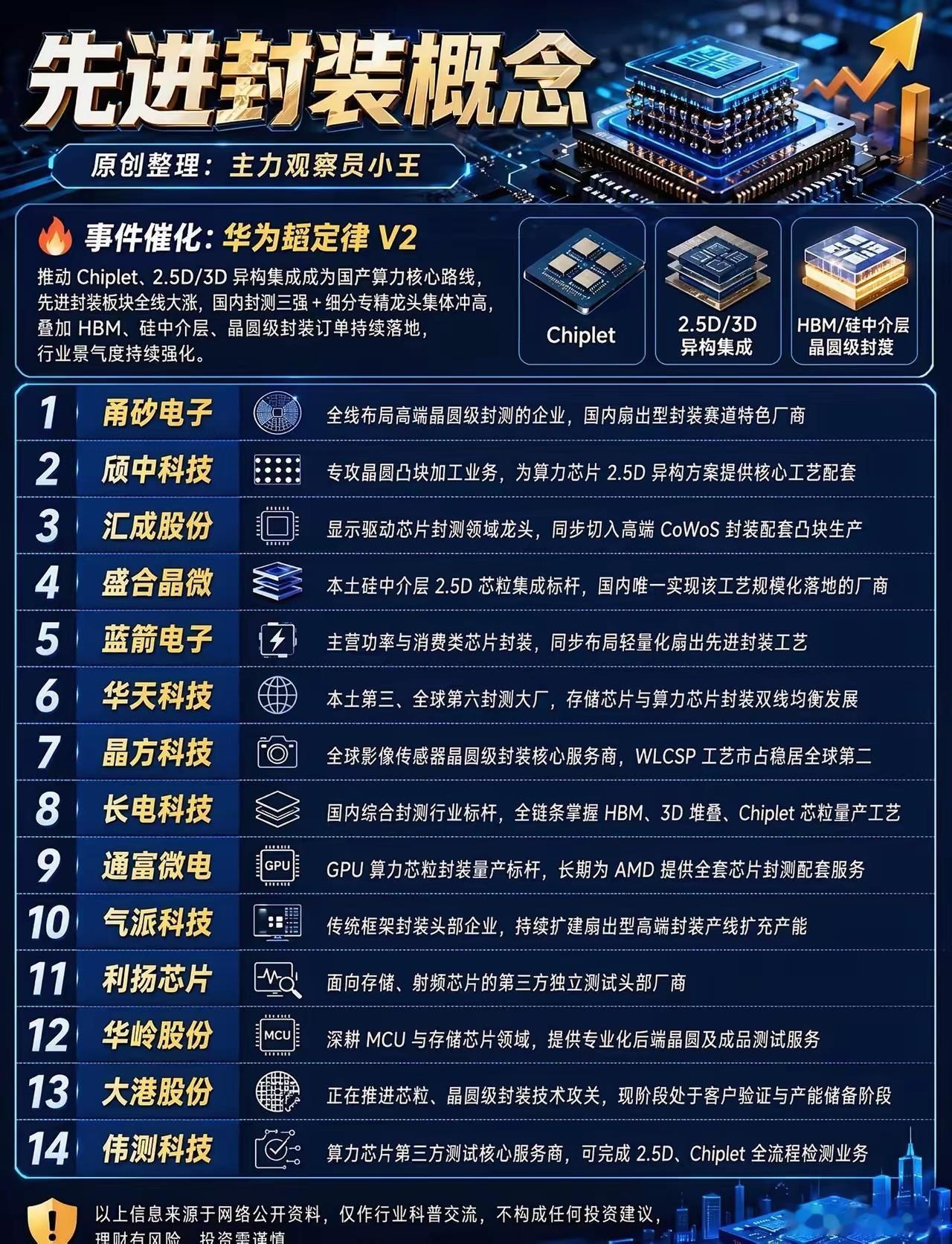 先进封装。事件催化：华为韬定律 V2 推动 Chiplet、2.5D/3D 异构