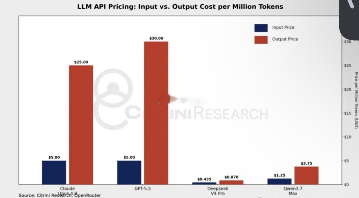 中国先进大语言模型的API定价显著低于美国同类产品，例如Deepseek V4 