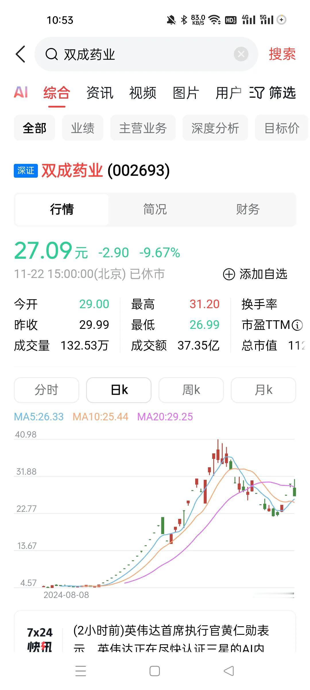 贪，就是最后亏损的根源。
双成从4块多到40，实际上神仙也没有吃到全部涨幅。
但