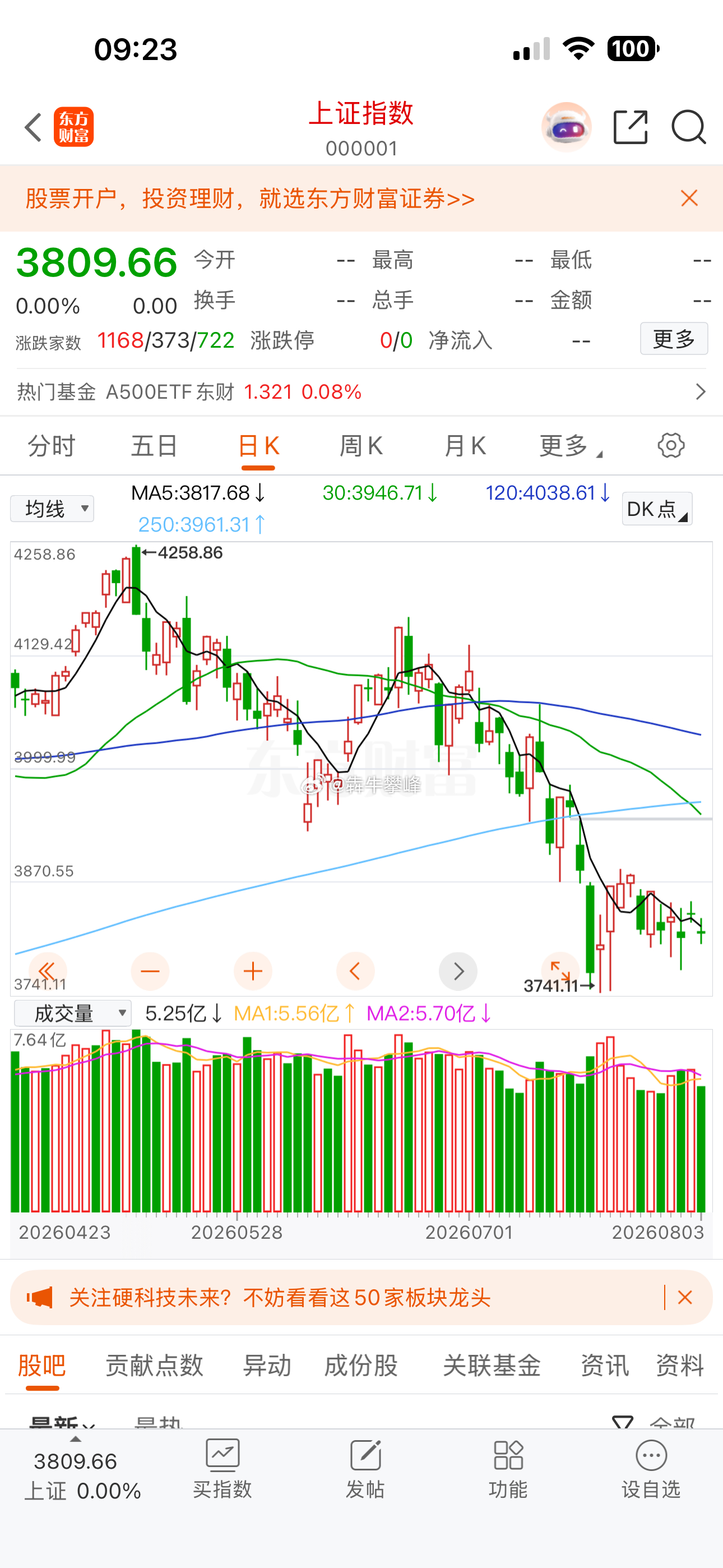 A股上证指数还有200点反弹空间。 
