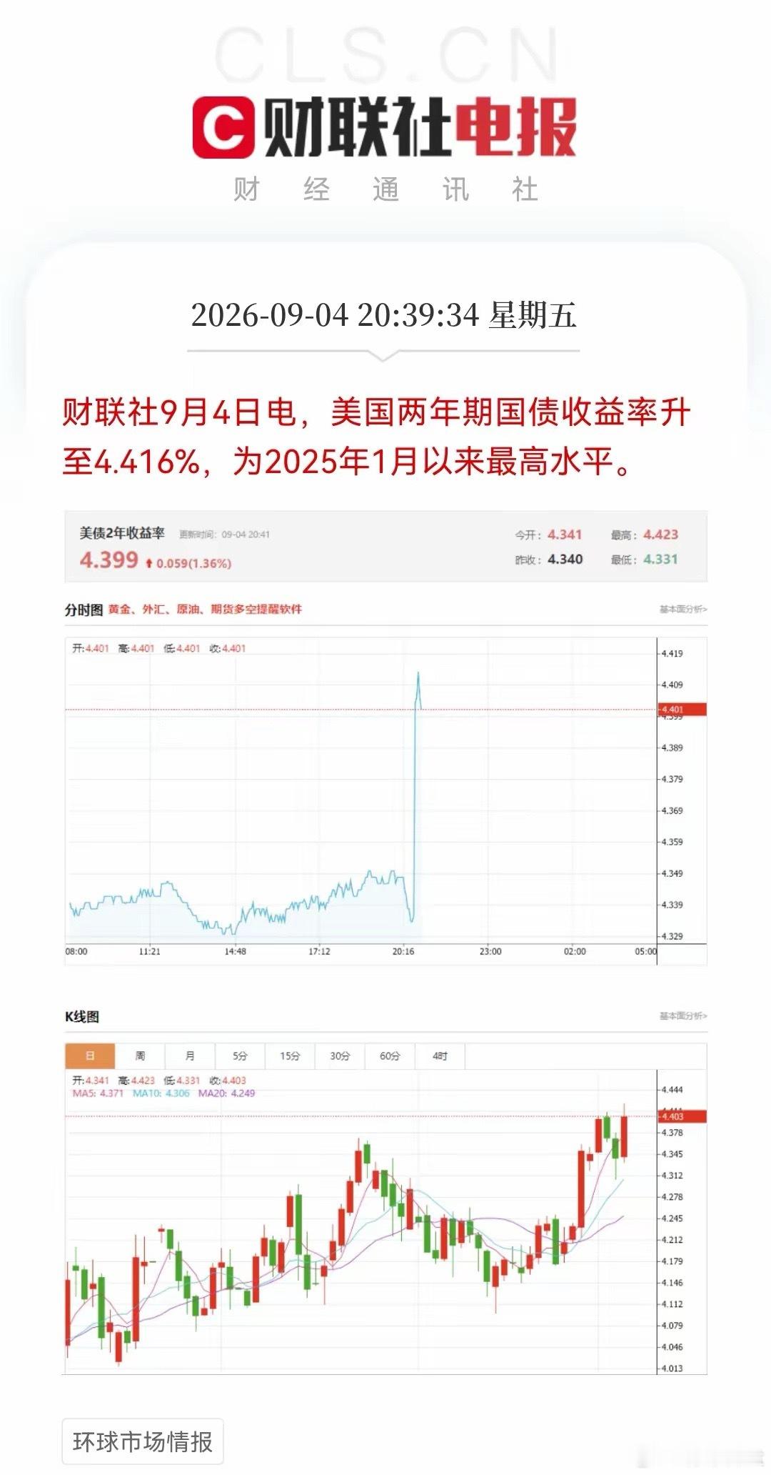 坏消息！坏消息！美国8月非农数据碾压预期，就业太强，加息担忧重燃，美债收益率大涨