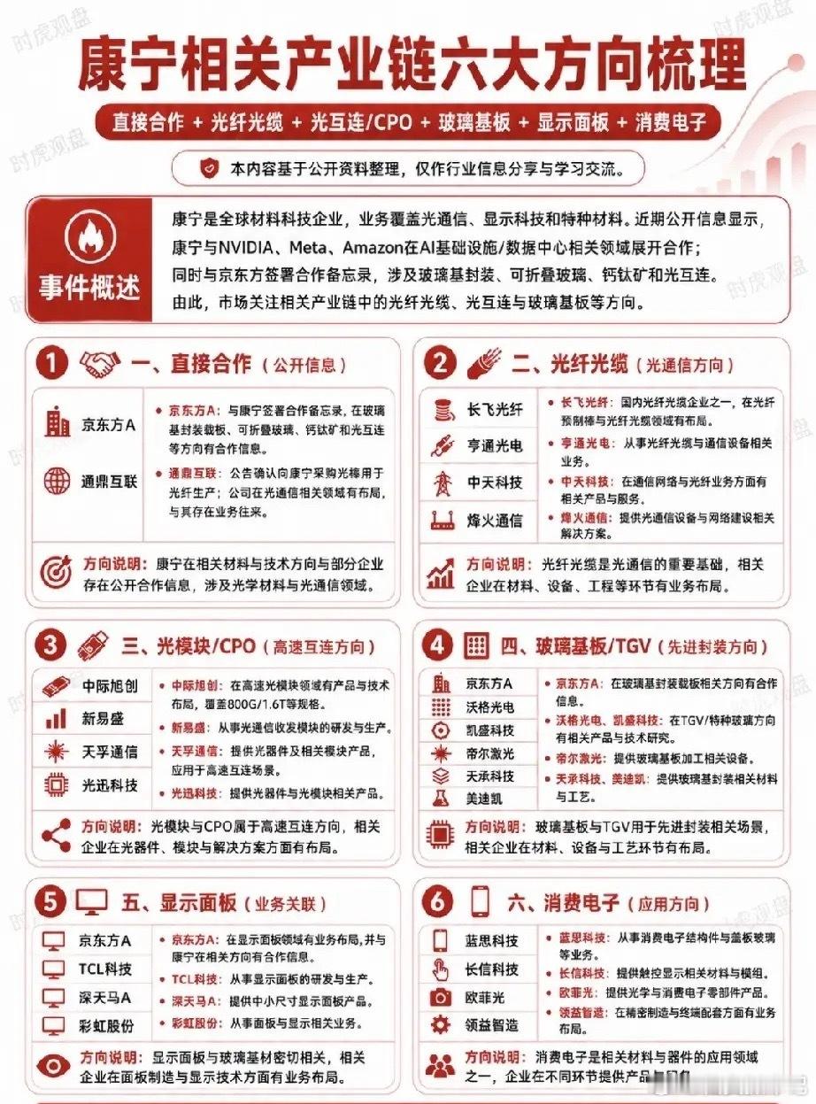 巨头牵手产业链爆发！康宁六大合作赛道，撕开光通信与先进封装新窗口AI算力基建持续