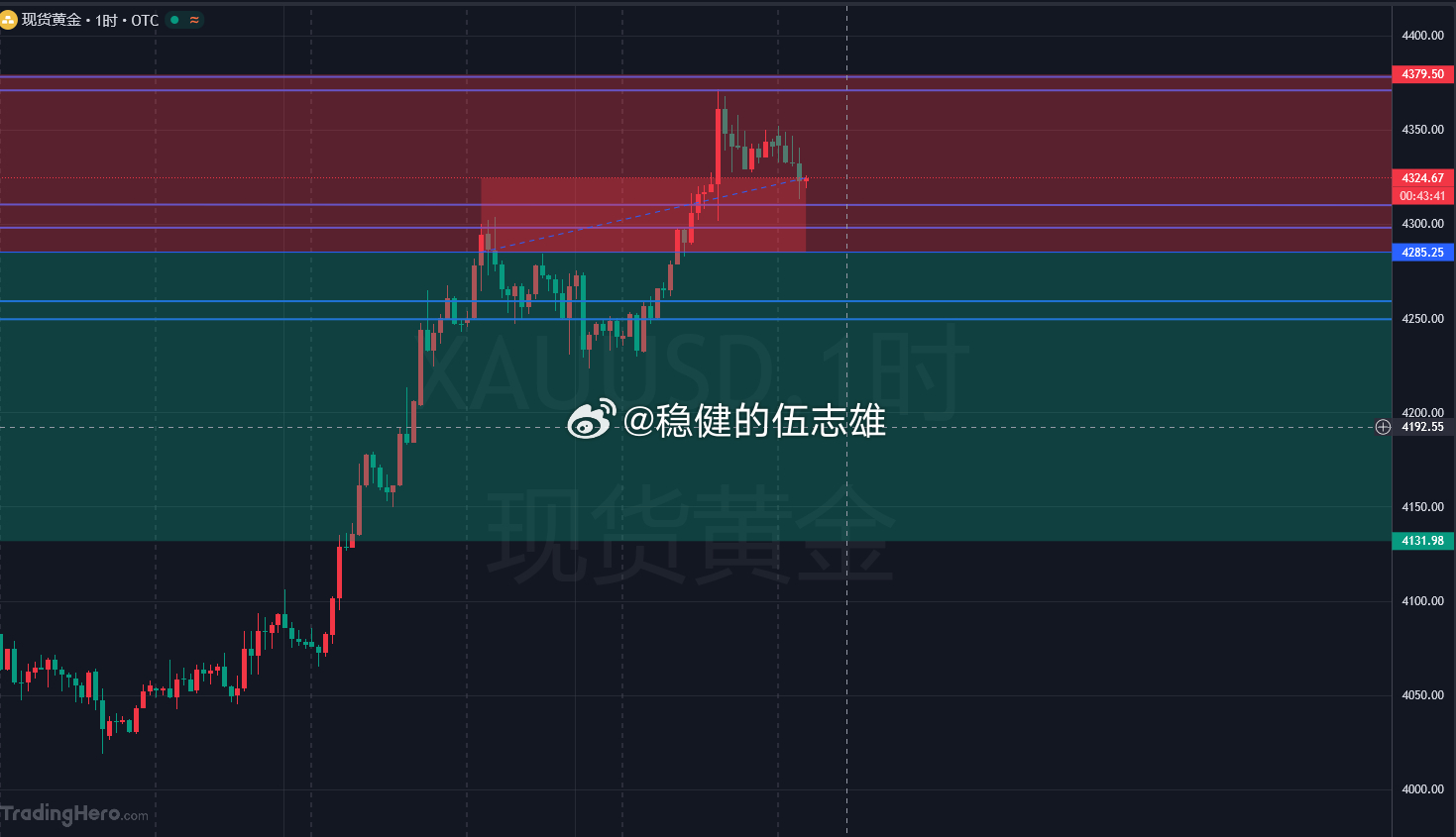 周一黄金分析上周非农一把把黄金干到高位，不少朋友现在内心砰砰直跳，追也不敢追，空