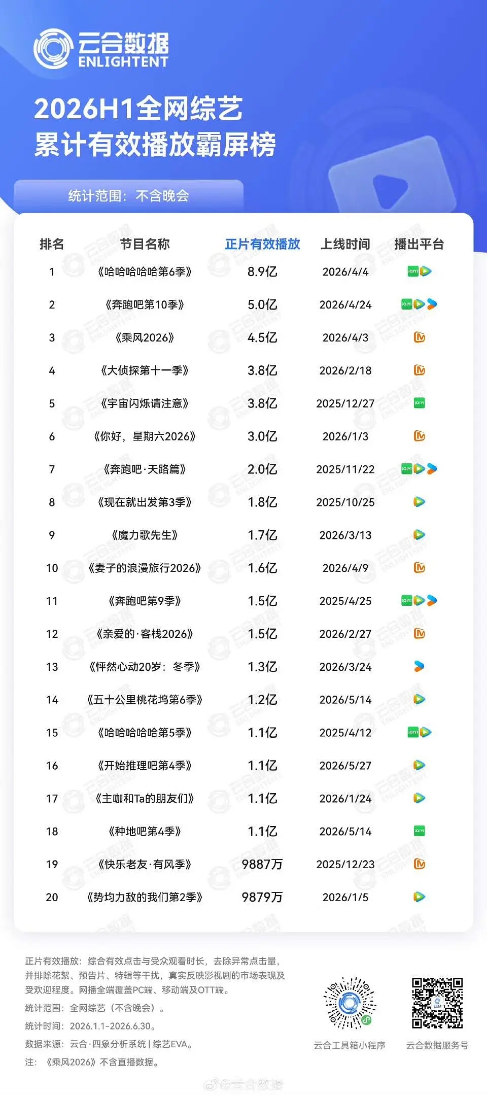 跑男这一季的播放量为什么腰斩了？ 