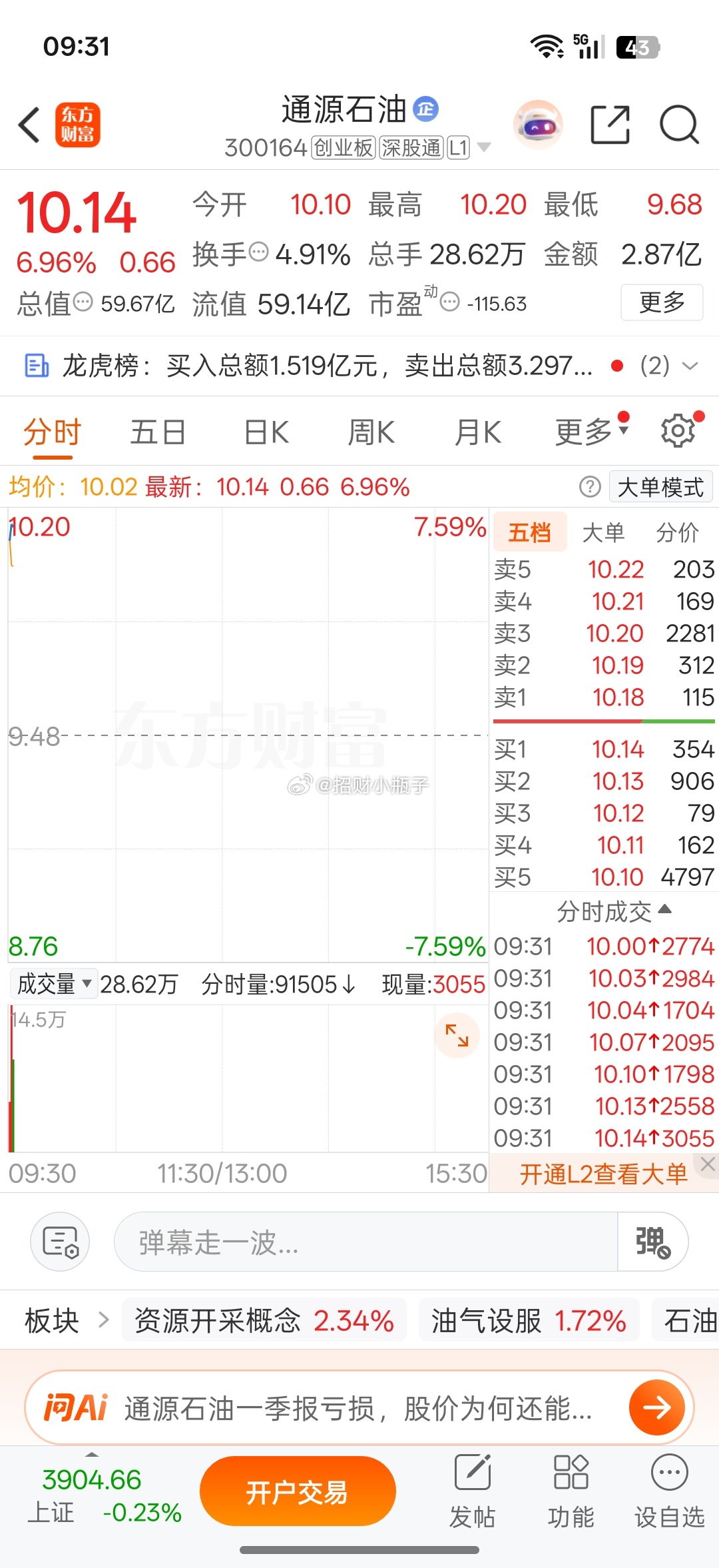 开盘强势拉升，这波准备出货了 