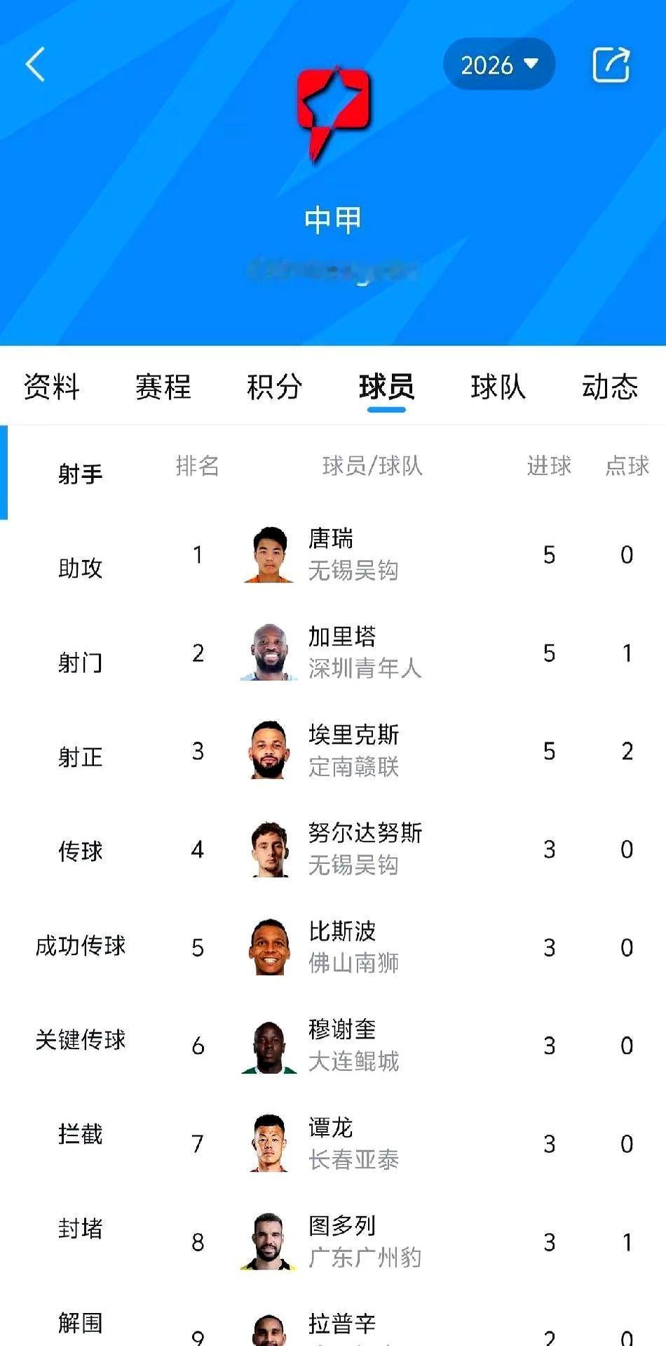 又一支县级球队在中甲“杀”疯了！

定南赣联，客场1比0硬生生啃下苏州东吴，新赛