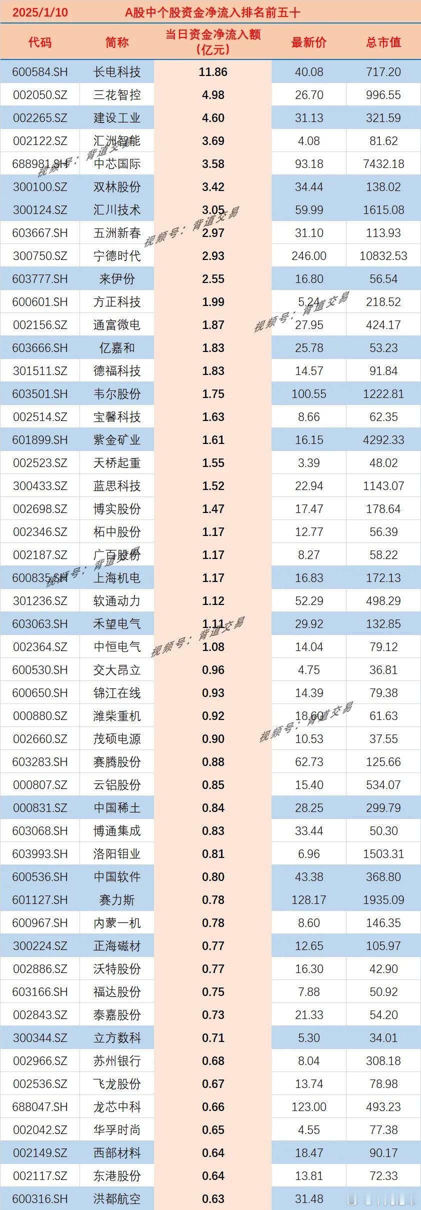 2025/1/10 　 A股中个股资金净流入排名前五十 　 　 代码 简称 当日