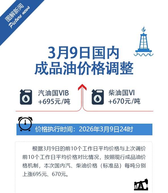 刚刷到消息，油价又要大涨了，今晚24点就开始执行，有车的朋友赶紧看过来！
 
这