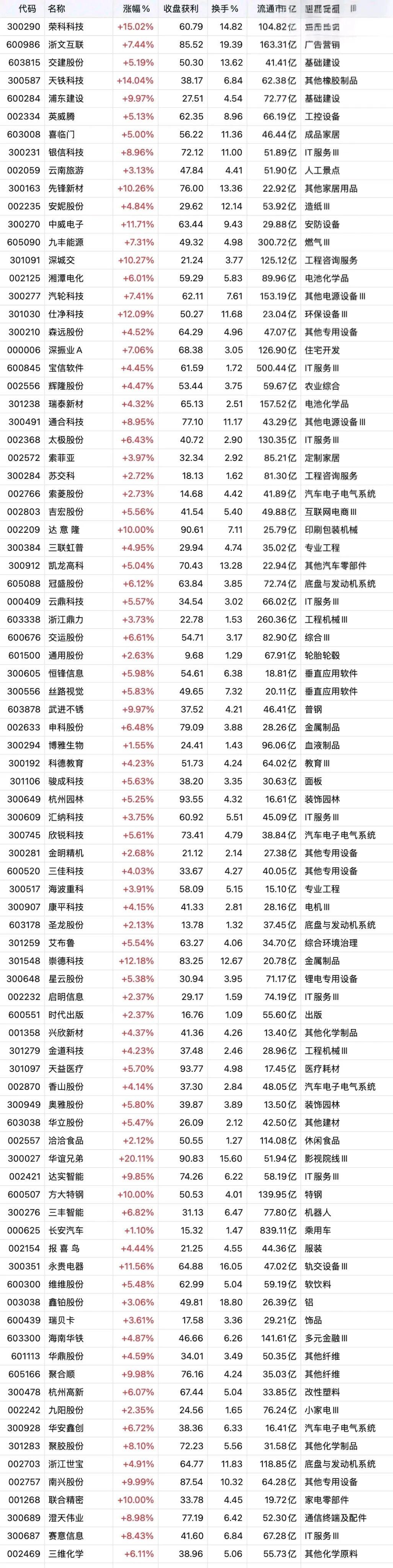 市场不会说谎，资金进场就是最真实的信号！17日最新底部放量个股名单出炉！哪些低位