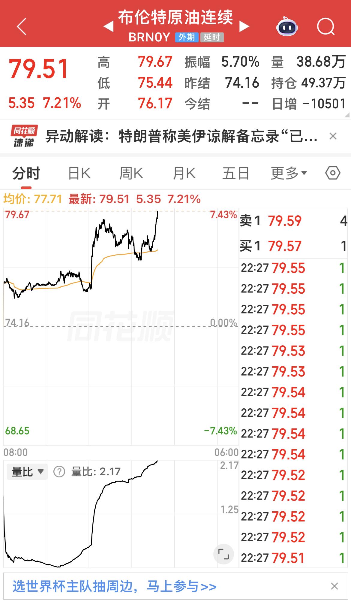 今晚国际原油价格大涨超7%，原因分析：
…………………………………
今日国际原油