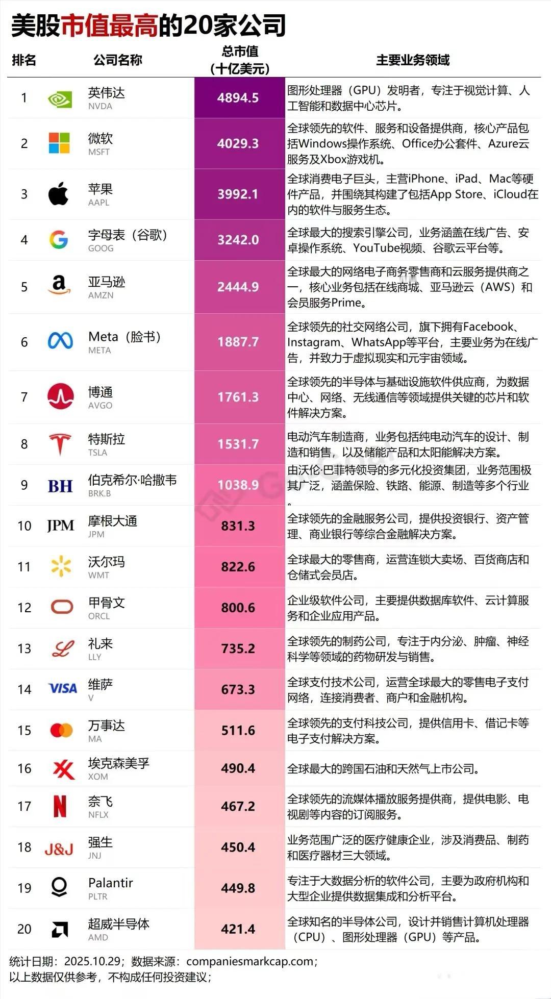 美国市值最高的20家企业，前十进入万亿俱乐部，基本上都是科技互联网企业。 ​​​