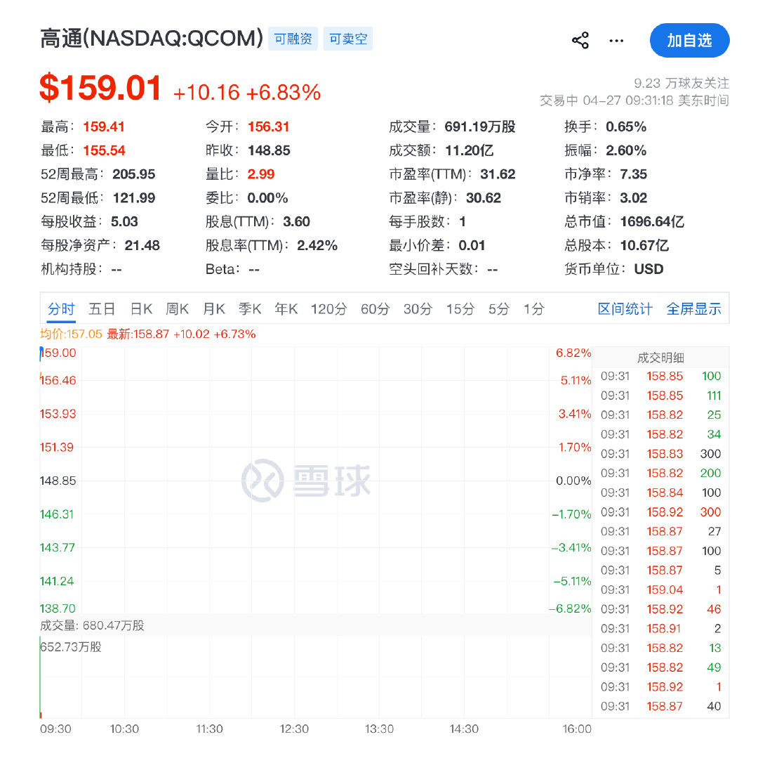 【高通大涨超5%】4月27日，美股三大指数小幅低开，纳指跌0.17%，标普500