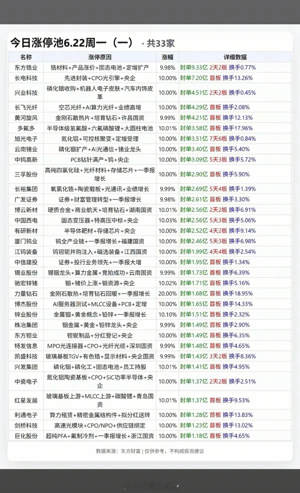 6.22周一  涨停板股票：题材+高度+明细！涨停原因+题材+封板资金+换手率：