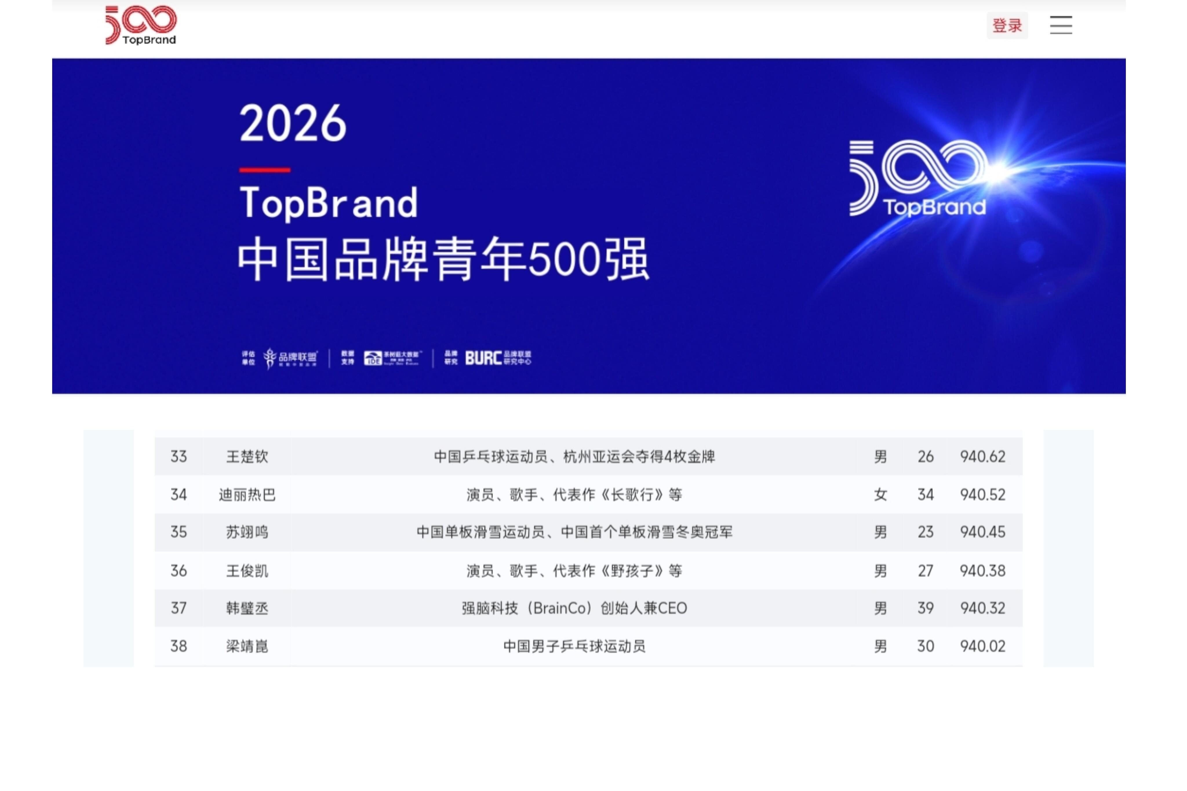 多名运动员入选中国品牌青年榜2026中国品牌青年榜，国乒也是好多人！马龙樊振东王