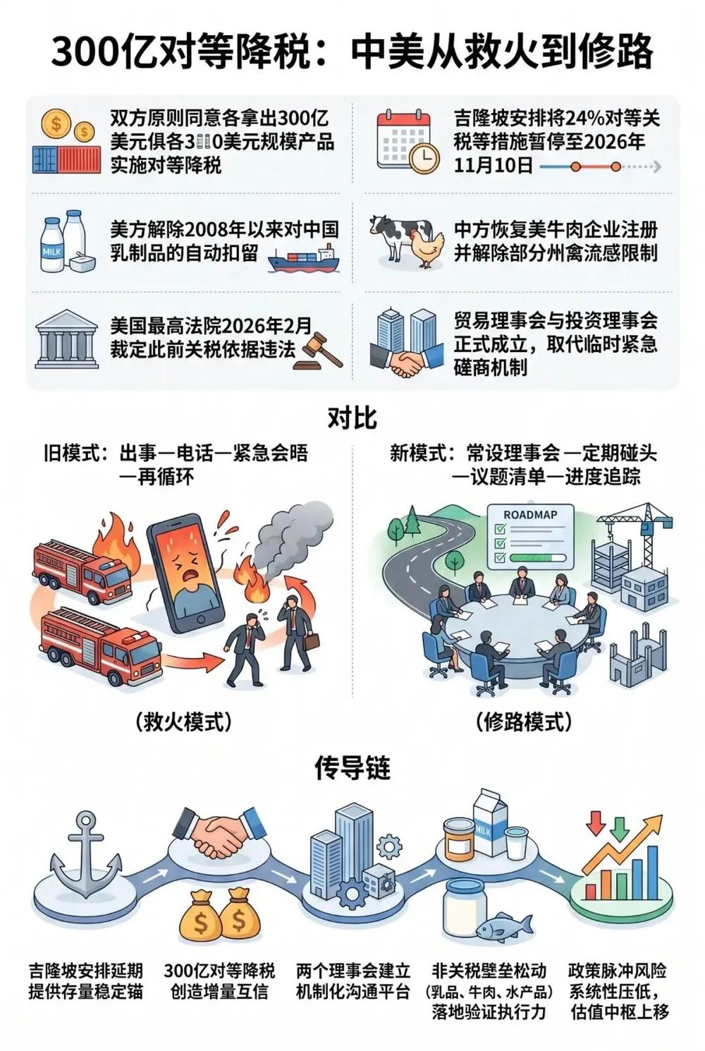 中美就300亿美元对等降税框架达成共识，相关安排主要覆盖哪些领域，又将为哪些企业