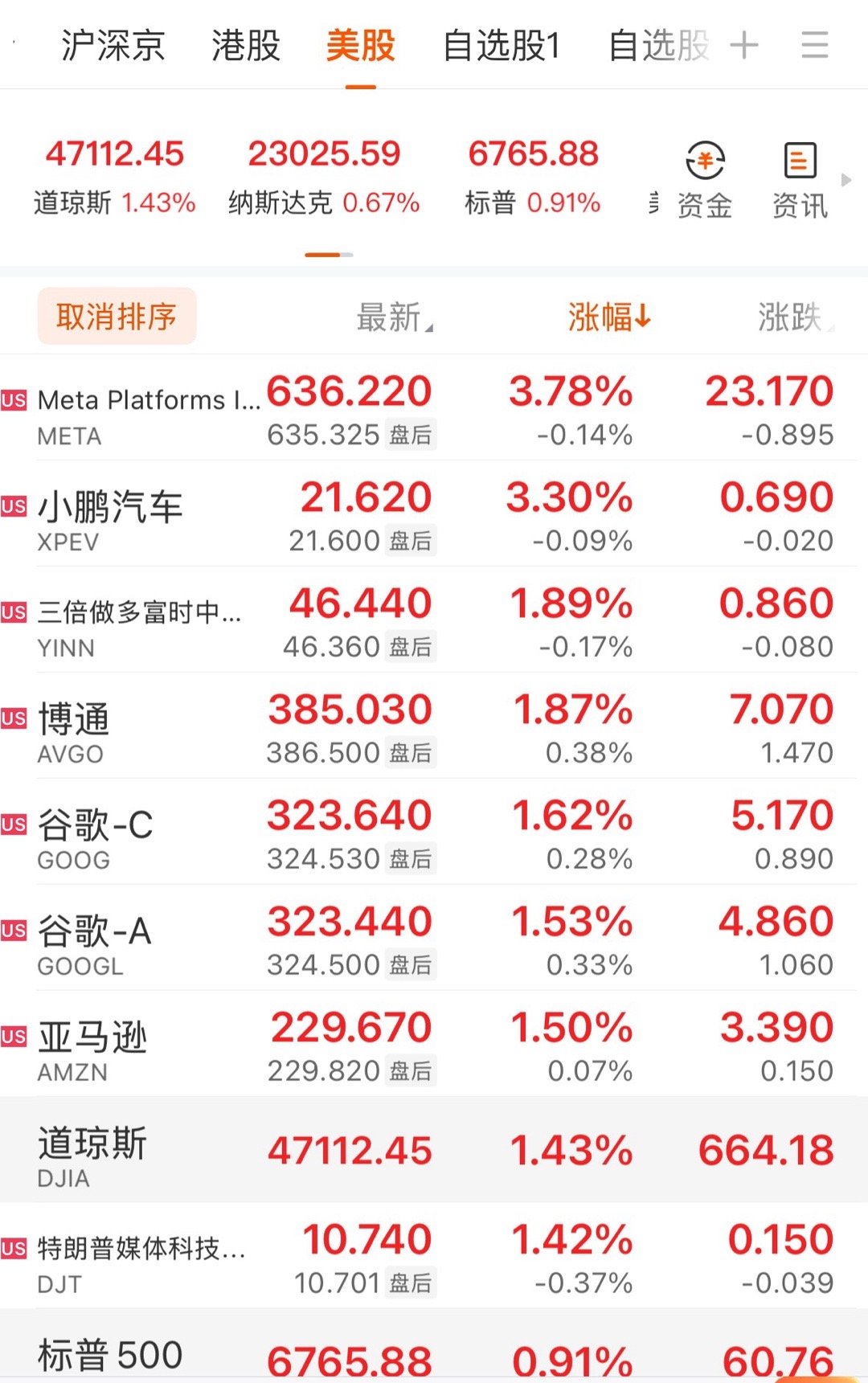 全球市场：美股三大指数收涨 道指涨超1.43% ，标准普尔500种股票指数上涨6