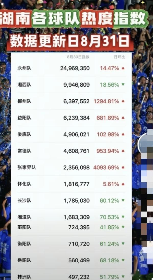 湘超各城市足球联赛热度指数和全国各超指数，更新与8月31日，湘超总热度指数400
