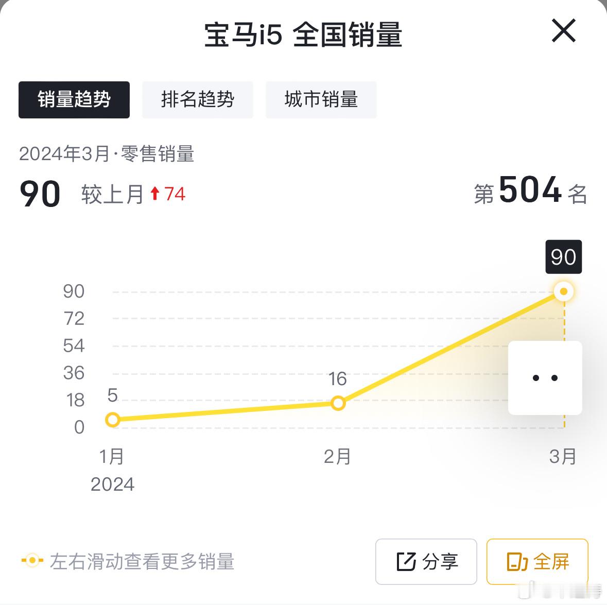 之前一直对宝马i5挺感兴趣的，这车我自认为哪哪都挺好的啊，但是一看销量懵了，3月