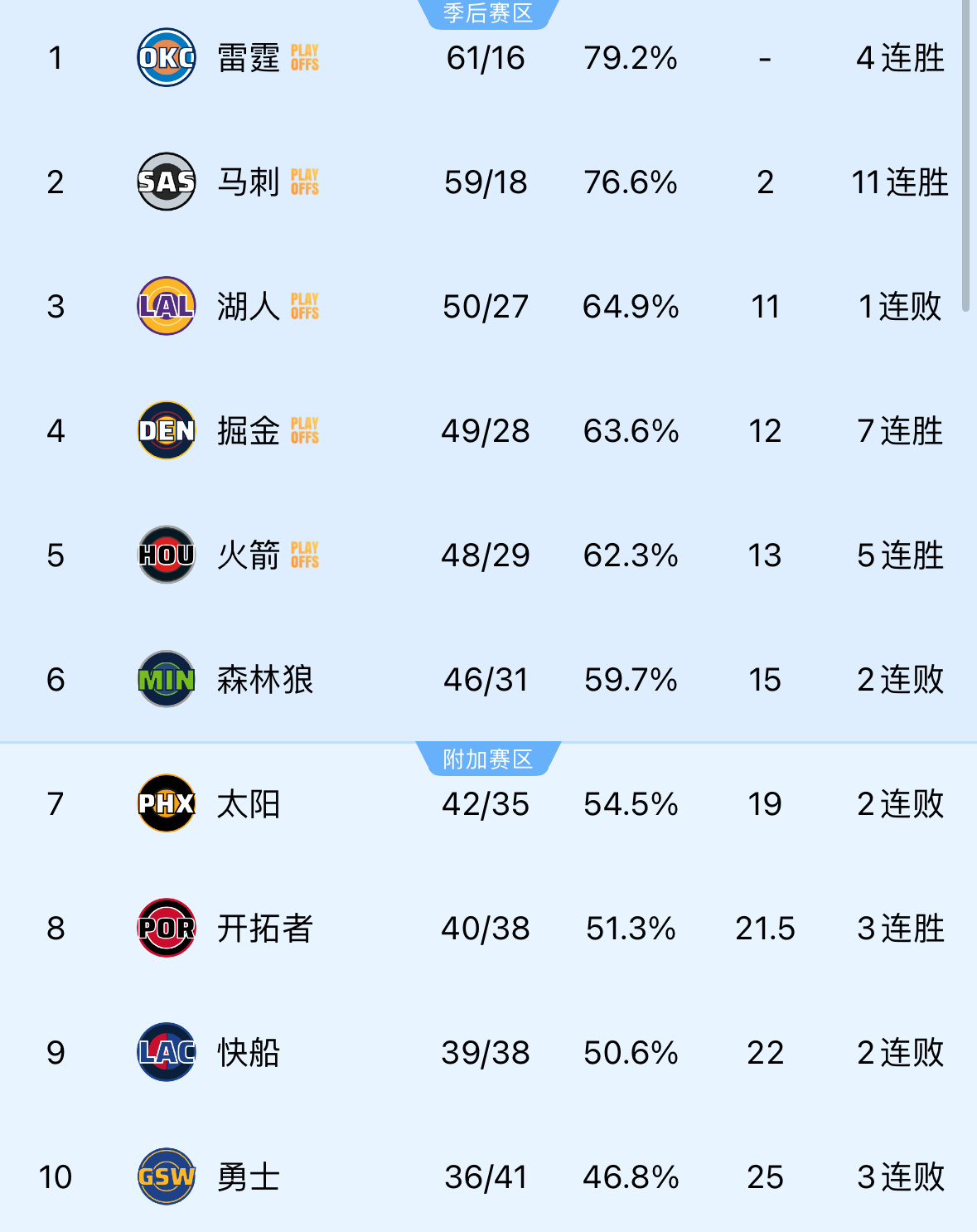 往上冲吧！最近这几场大胜感觉真不错！保4争3很有希望！湖人掉下去只是时间问题爵士