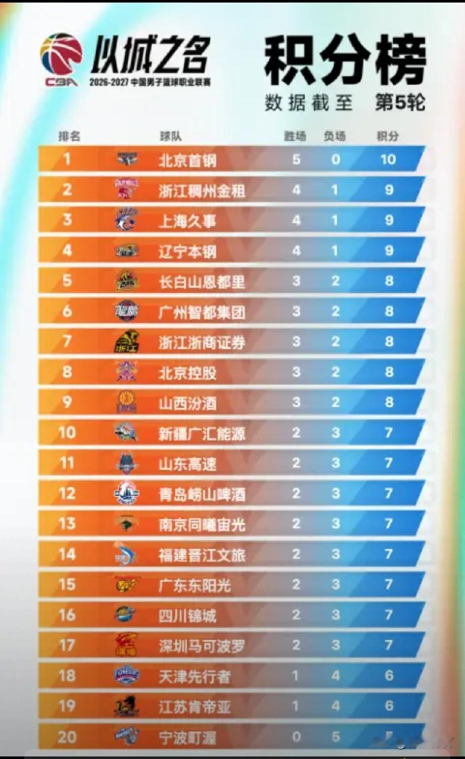五轮战定基调！CBA排名彻底分层，首钢独霸榜首，豪门集体遇冷
 
CBA常规赛前